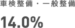 車検整備・一般整備　14.0％