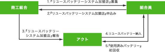 導入手順