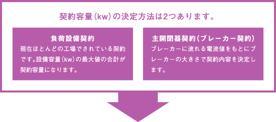 契約容量（kw）の決定方法は2つあります。