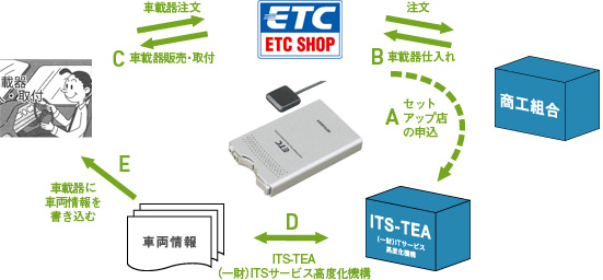 ETCセットアップ登録店の申込からセットアップまでの流れ