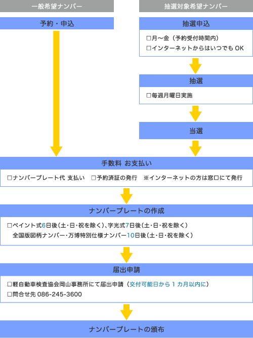 希望プレートができるまでの流れ